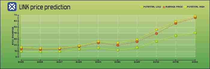 LINK币未来如何？会涨到多少？2024-2050年LINK币价格预测